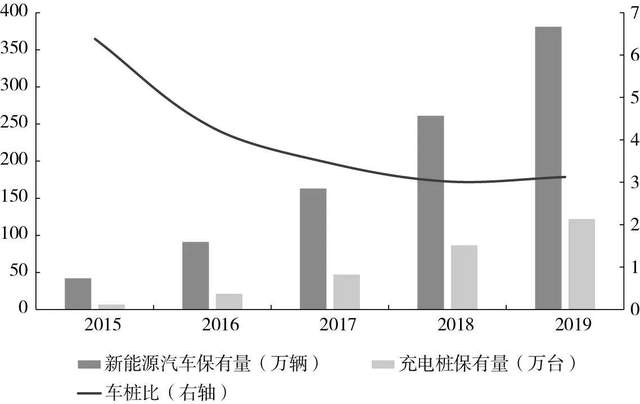 2030年国内充电桩市场规模将超过5000亿元(图1)