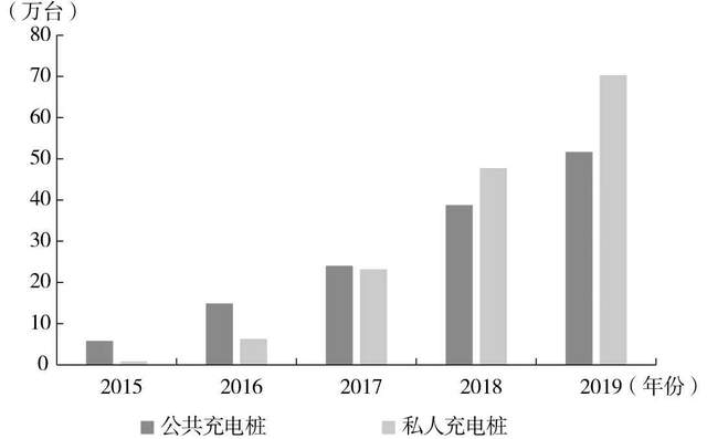 2030年国内充电桩市场规模将超过5000亿元(图2)