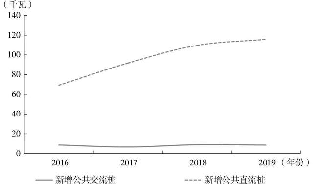 2030年国内充电桩市场规模将超过5000亿元(图3)