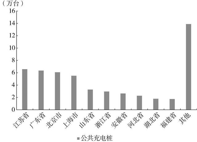 2030年国内充电桩市场规模将超过5000亿元(图4)