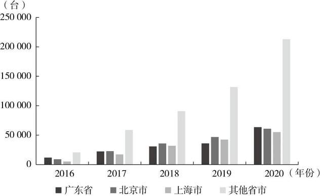 2030年国内充电桩市场规模将超过5000亿元(图5)