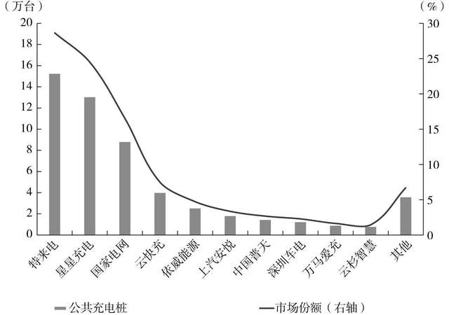 2030年国内充电桩市场规模将超过5000亿元(图6)