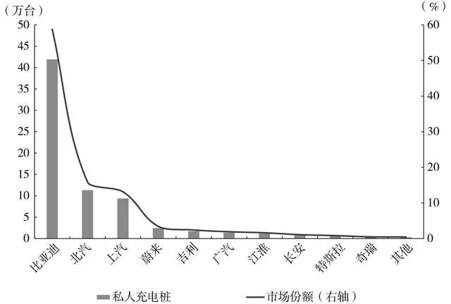 2030年国内充电桩市场规模将超过5000亿元(图7)