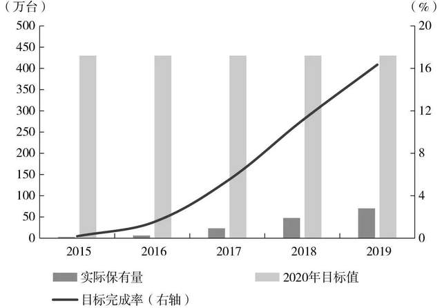 2030年国内充电桩市场规模将超过5000亿元(图10)