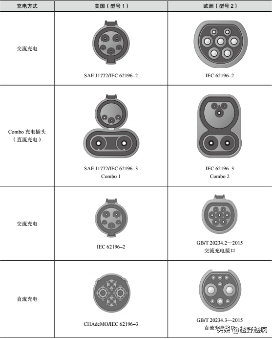 你知道电动汽车充电插头标准有哪些？它们的技术要求是什么？(图4)