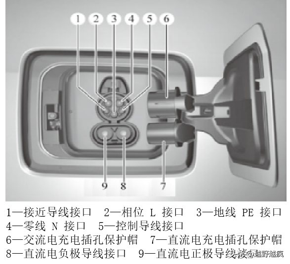 你知道电动汽车充电插头标准有哪些？它们的技术要求是什么？(图7)