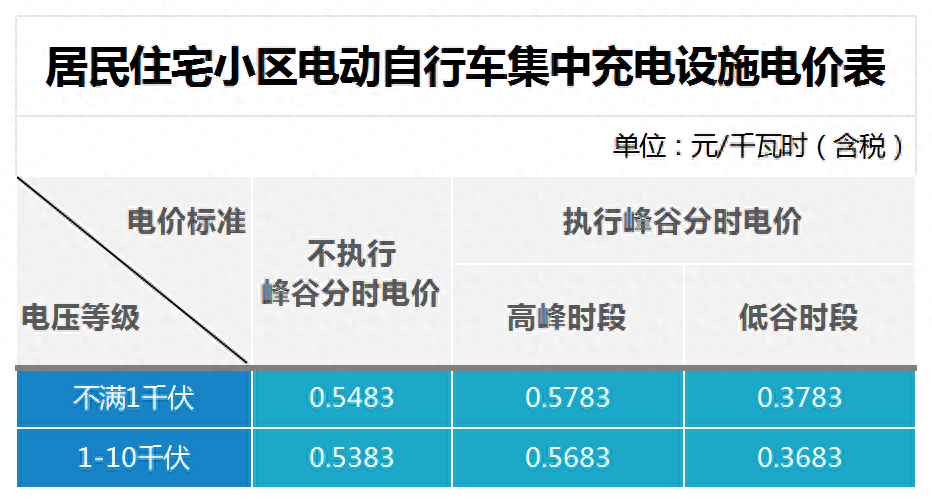 小区电动自行车集中充电，如何收费？
