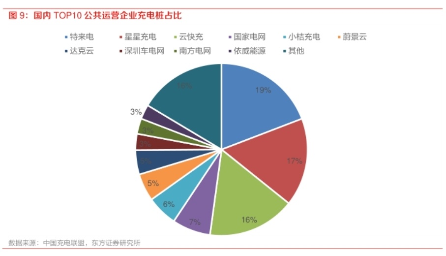 中国“桩王争霸”：充电桩大赢家出现，全国运营充电桩数超56万台(图3)
