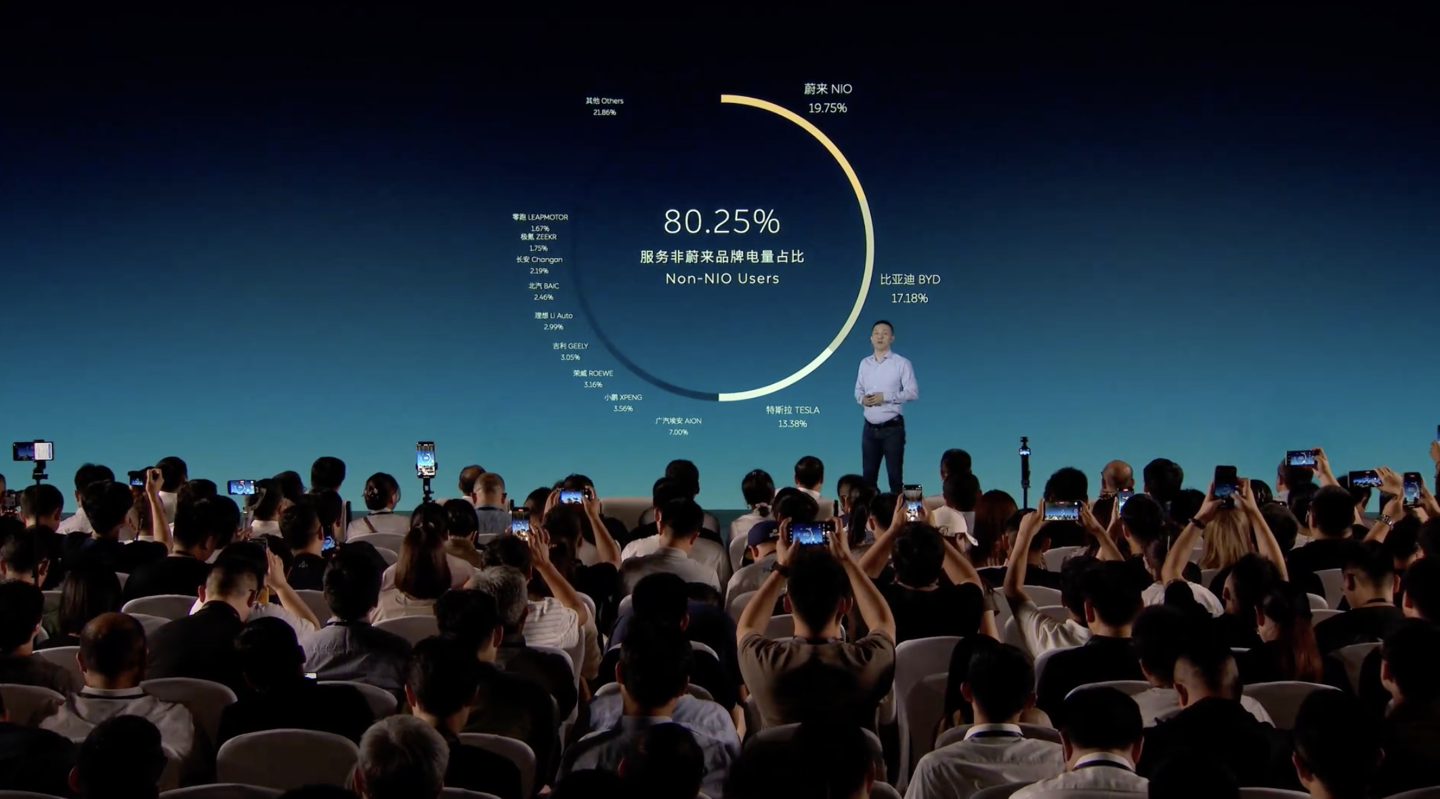 蔚来充电桩超 80% 电量都是充给了比亚迪、特斯拉等友商品牌车型(图2)